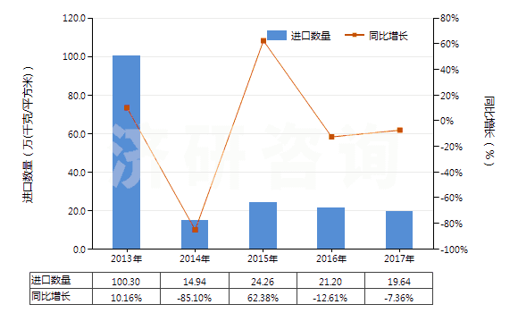 2013-2017年中國激光照排片（任一邊＞255mm）(HS37013021)進口量及增速統(tǒng)計